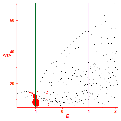 Peres lattice <N>